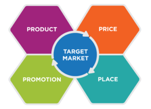 Marketing Mix là gì? Mộ số mô hình Marketing Mix 4 The-Marketing-Mix-1-1024x9441