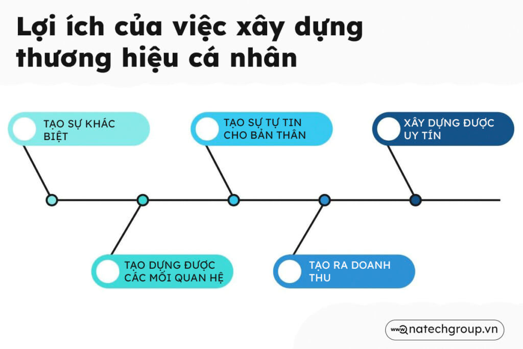 5 Bước xây dựng thương hiệu cá nhân trên Facebook hiệu quả 2 Lợi ích của việc xây dựng thương hiệu cá nhân
