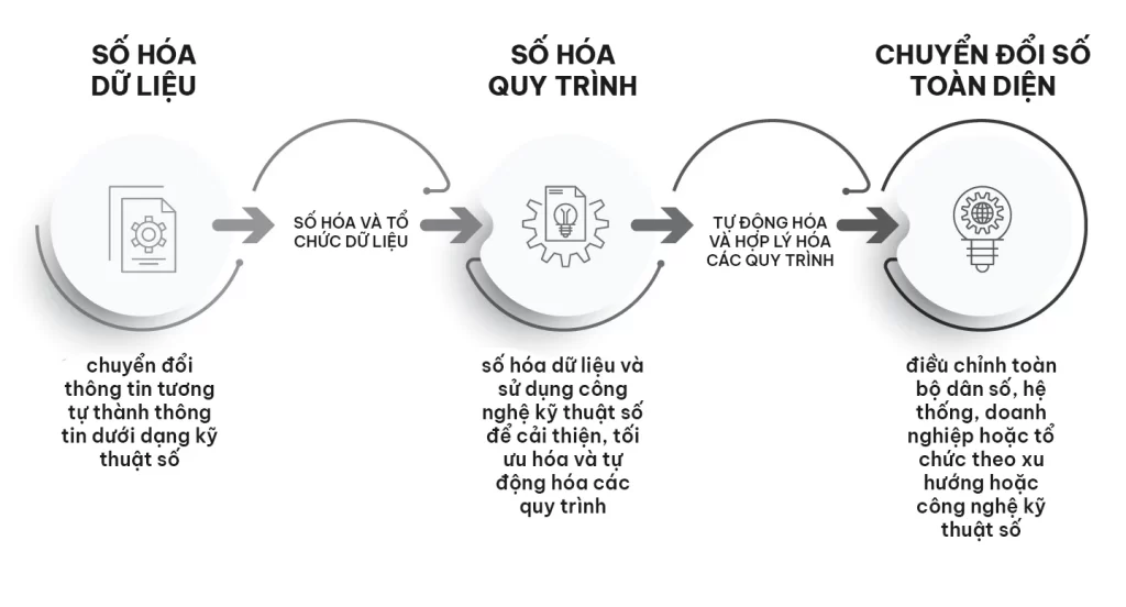 Chuyển đổi số là gì? Xu hướng chuyển đổi số tại Việt Nam 3 3 cap do chuyen doi so